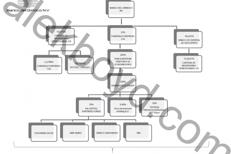 Banco del Orinoco N.V. ownership structure.