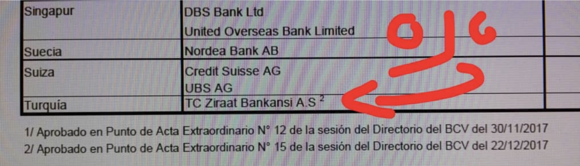 Venezuela's Central Bank chose Turkey's TC Ziraat Bankansi AS for international reserves operations.