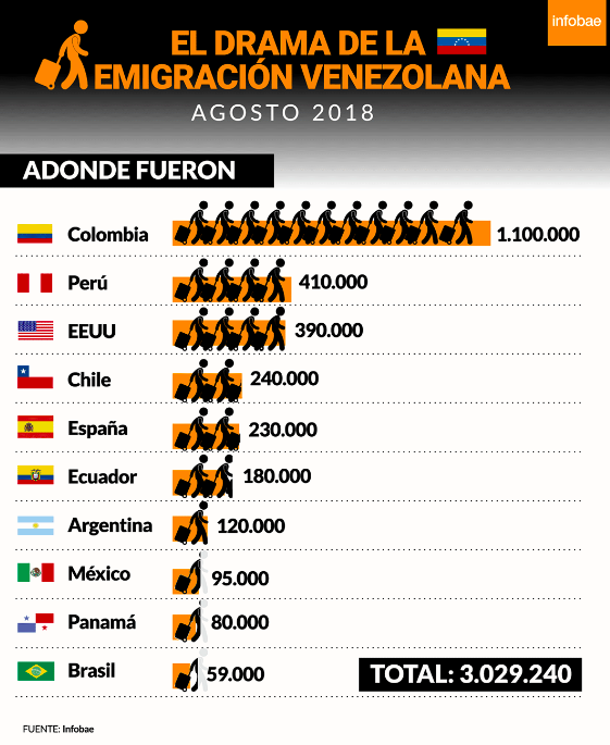 Venezuela migration per country - Credit INFOBAE