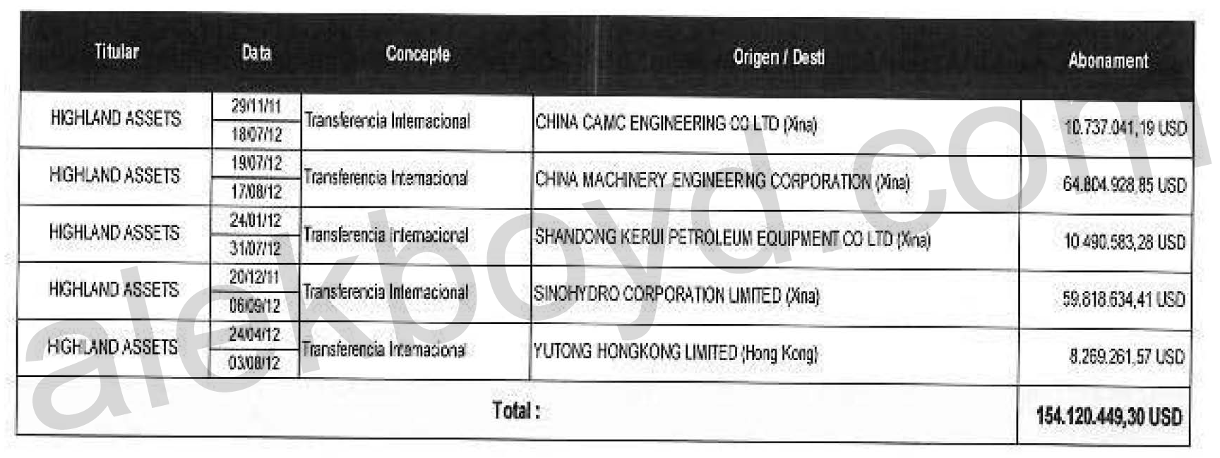 Chinese companies bribe payments to Diego Salazar