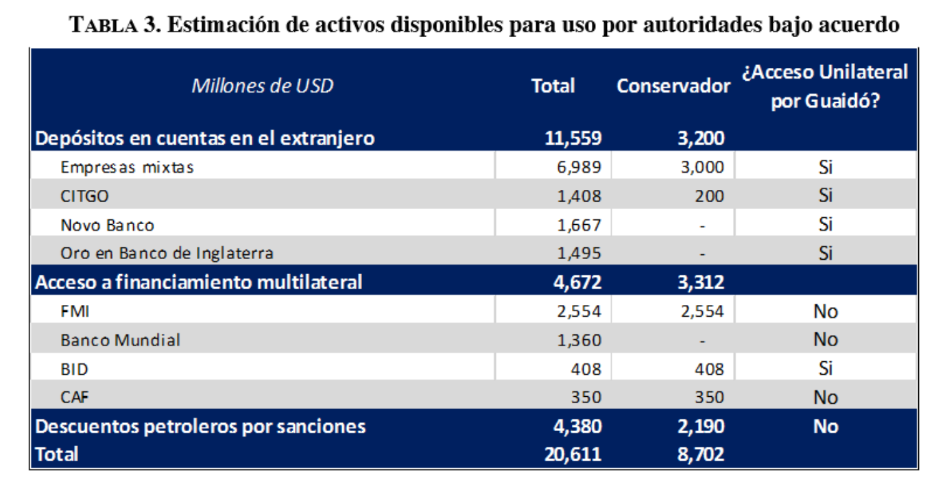 Francisco Rodriguez calculo activos disponibles de Venezuela