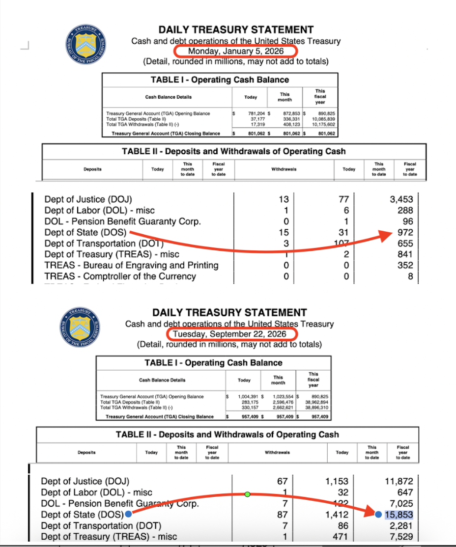Venezuela's oil sales managed by U.S. Department of State Jan. 5 - Sep. 22, 2026