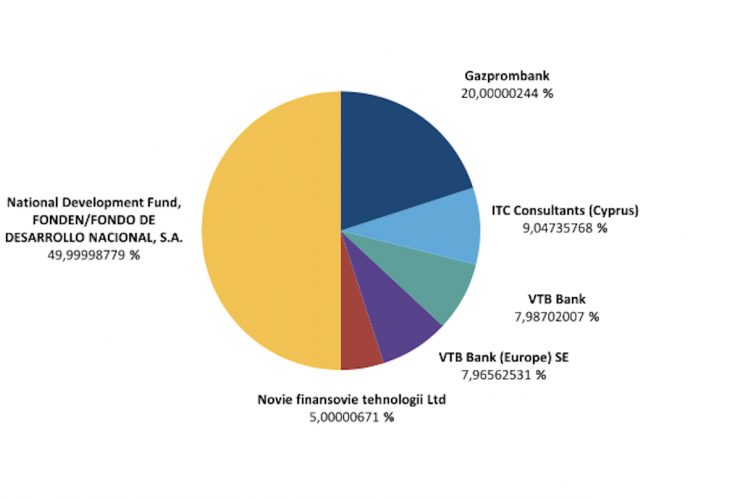 Evrofinance Mosnarbank shareholder structure.