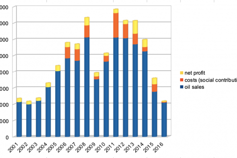 PDVSA oil sales 2001 - 2015.