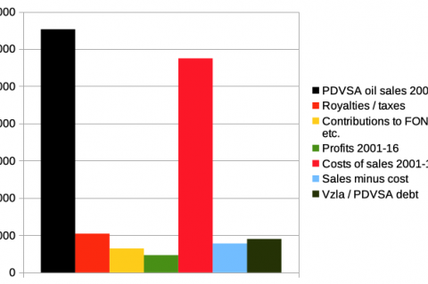 Balance PDVSA 2001-2016 (fuente PDVSA)