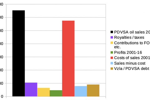 PDVSA turnover 2001-2016
